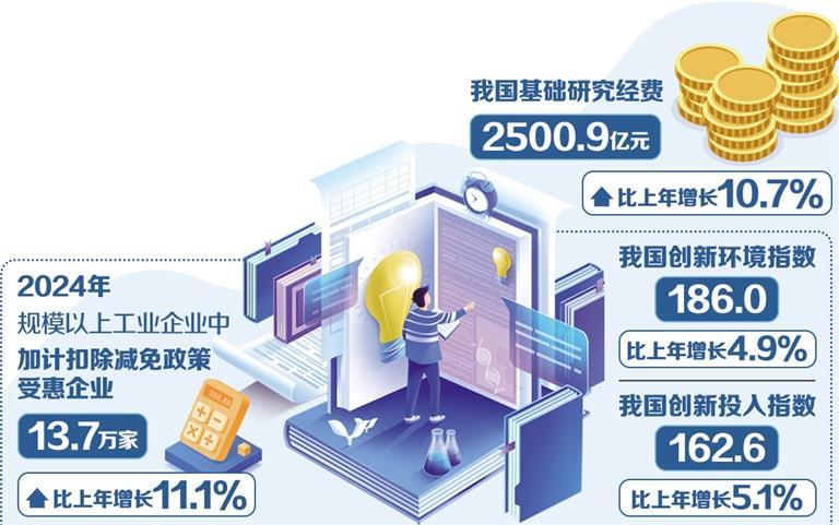 2024年中国创新指数比上年增长5.3%