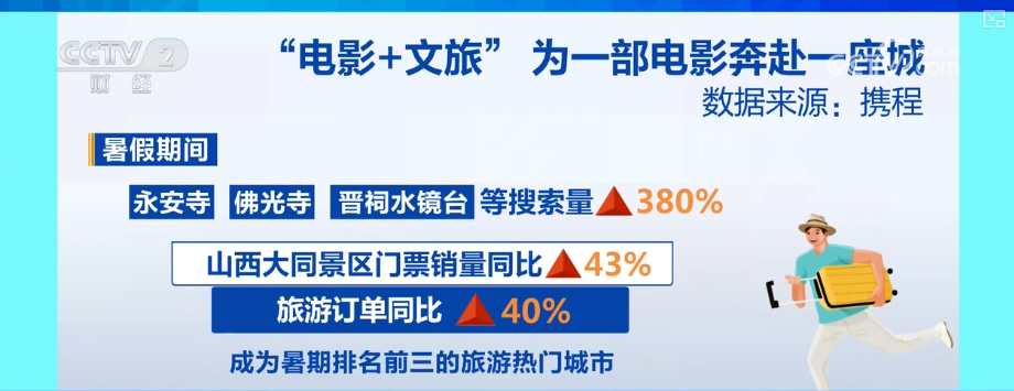 
西安各大医院黄牛挂号电话“电影+”产业图谱拓展激活多元消费市场 从“一时”到“长久”延长电影IP生命周期