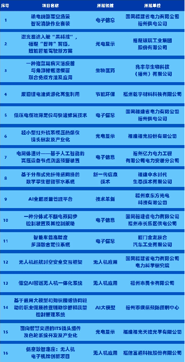 【新闻稿】决赛见！第六届海峡两岸（福州）职工创新创业创造大赛终极对决名单公布386