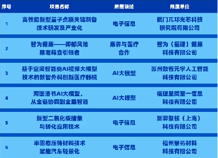 【新闻稿】决赛见！第六届海峡两岸（福州）职工创新创业创造大赛终极对决名单公布427