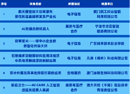 【新闻稿】决赛见！第六届海峡两岸（福州）职工创新创业创造大赛终极对决名单公布468