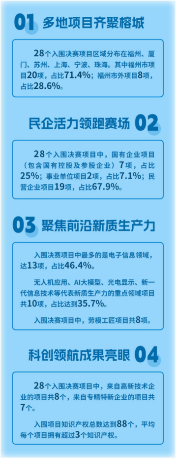 【新闻稿】决赛见！第六届海峡两岸（福州）职工创新创业创造大赛终极对决名单公布508