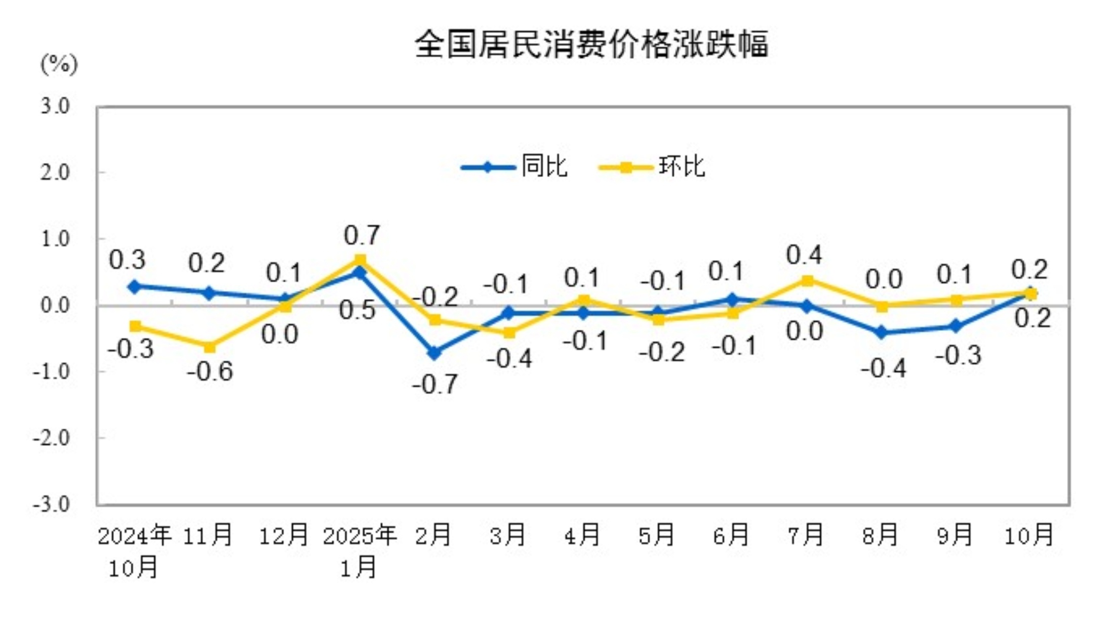 国家统计局：10月份居民消费价格同比上涨0.2%