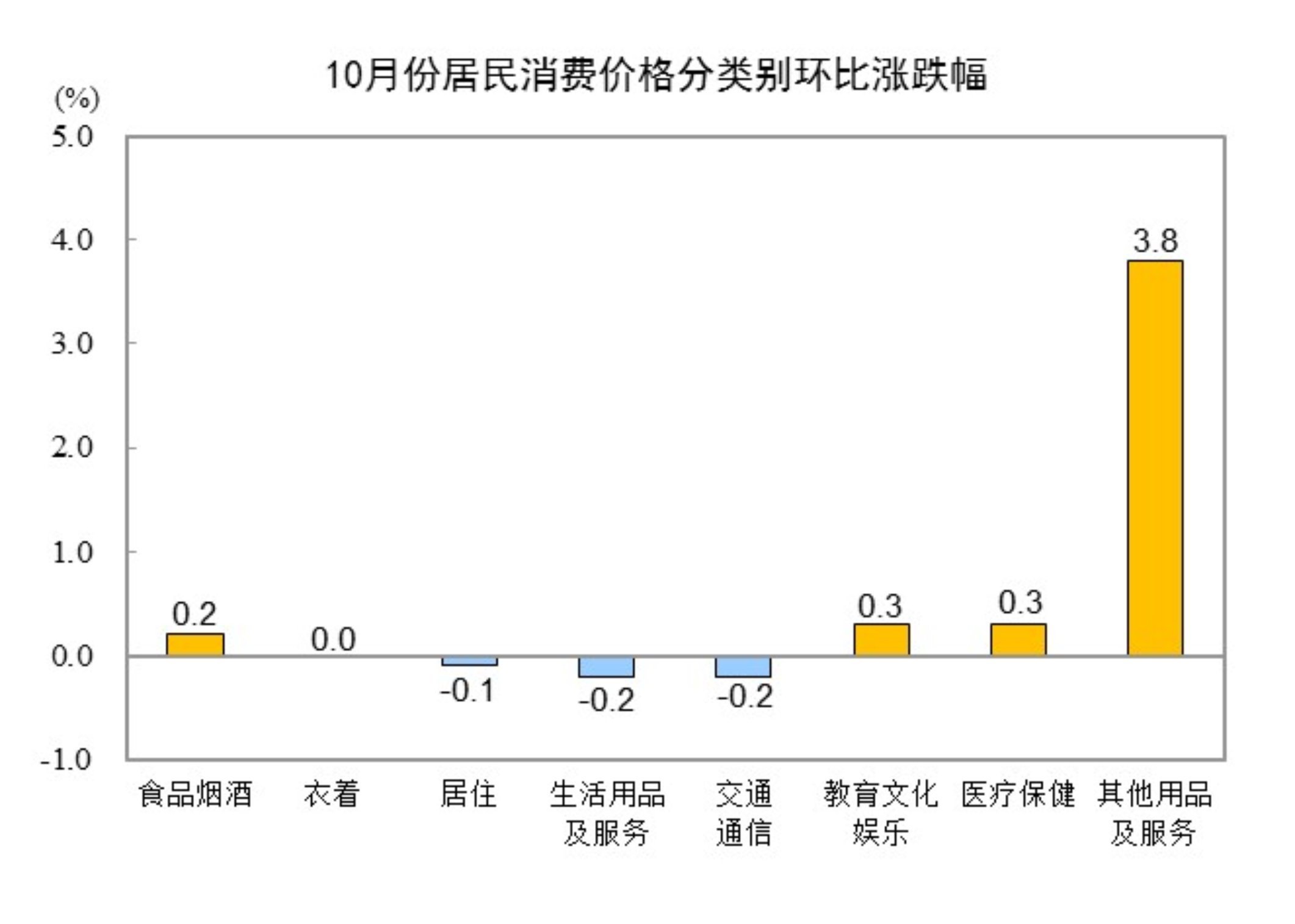 国家统计局：10月份居民消费价格同比上涨0.2%