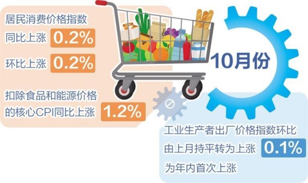 10月份CPI同比涨幅转正 PPI环比年内首次上涨