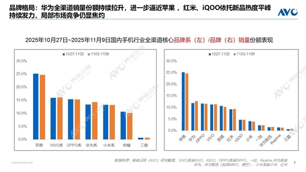&ldquo;双11&rdquo;手机销量周榜出炉：苹果断层第一、华为第二
