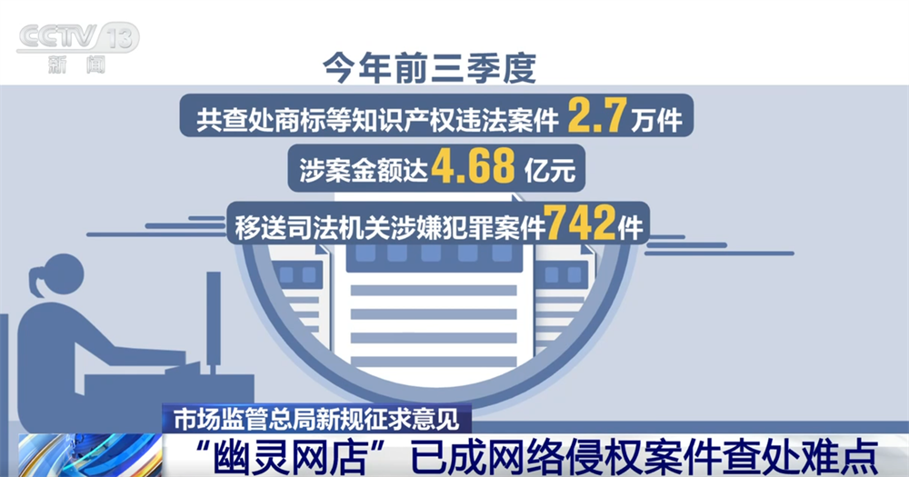 山东省立医院张海清孙香兰曲华伟宁豪刘军卢俊吴亚光张鹏王正军黄牛挂号电话着力破解“幽灵网店”等现实难题 多举措织密电子商务领域知识产权“保护网”