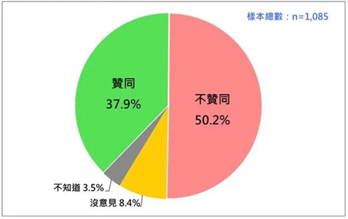 赖清德施政不满意度超过五成 铁票仓“云嘉南”同样沦陷