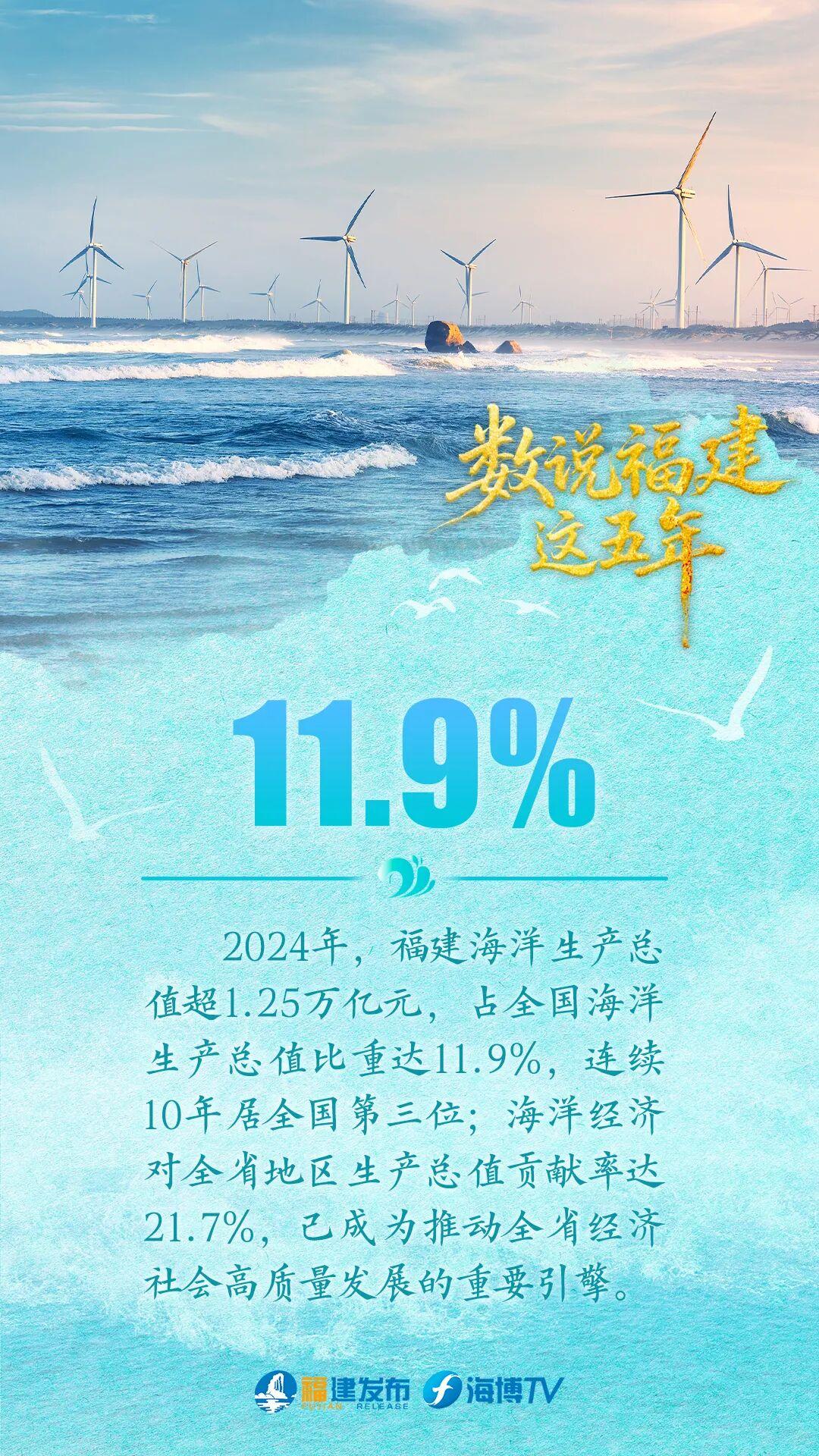 连续10年全国第三！数说“蓝色福建”这五年