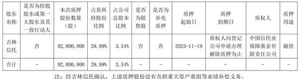 
西苑医院黄牛号贩子票贩子代网上预约代挂号电话吉林信托将所持东北证券3.54%股份办理质押