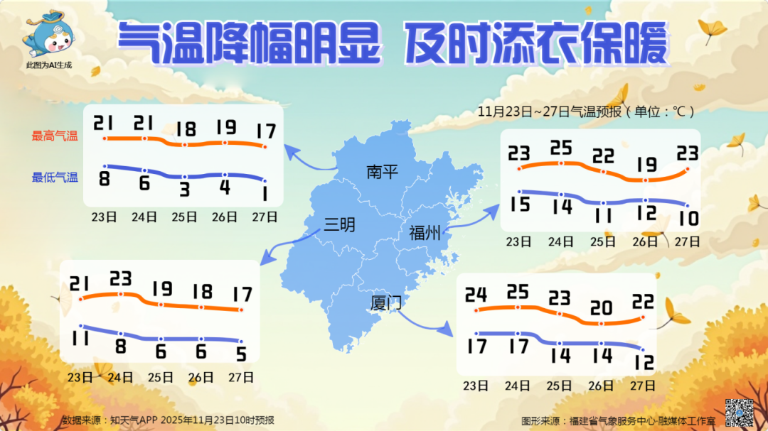 本周，福州市区气温将仅剩个位数！