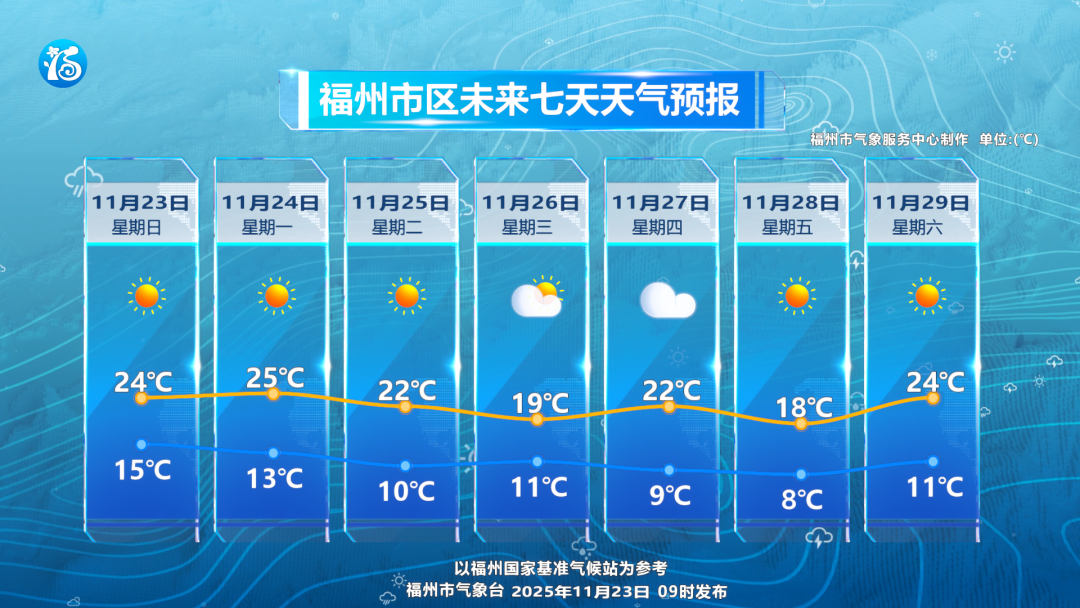 本周，福州市区气温将仅剩个位数！