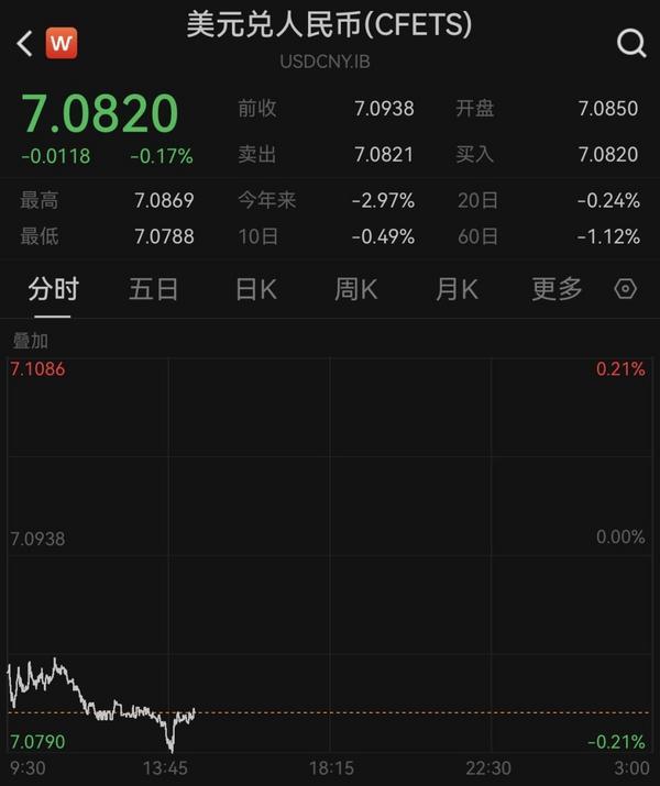 
湖南各大医院黄牛挂号电话续创13个月新高，人民币对美元汇率盘中升破7.08