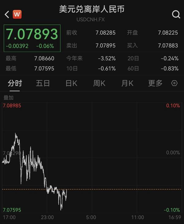 
湖南各大医院黄牛挂号电话续创13个月新高，人民币对美元汇率盘中升破7.08