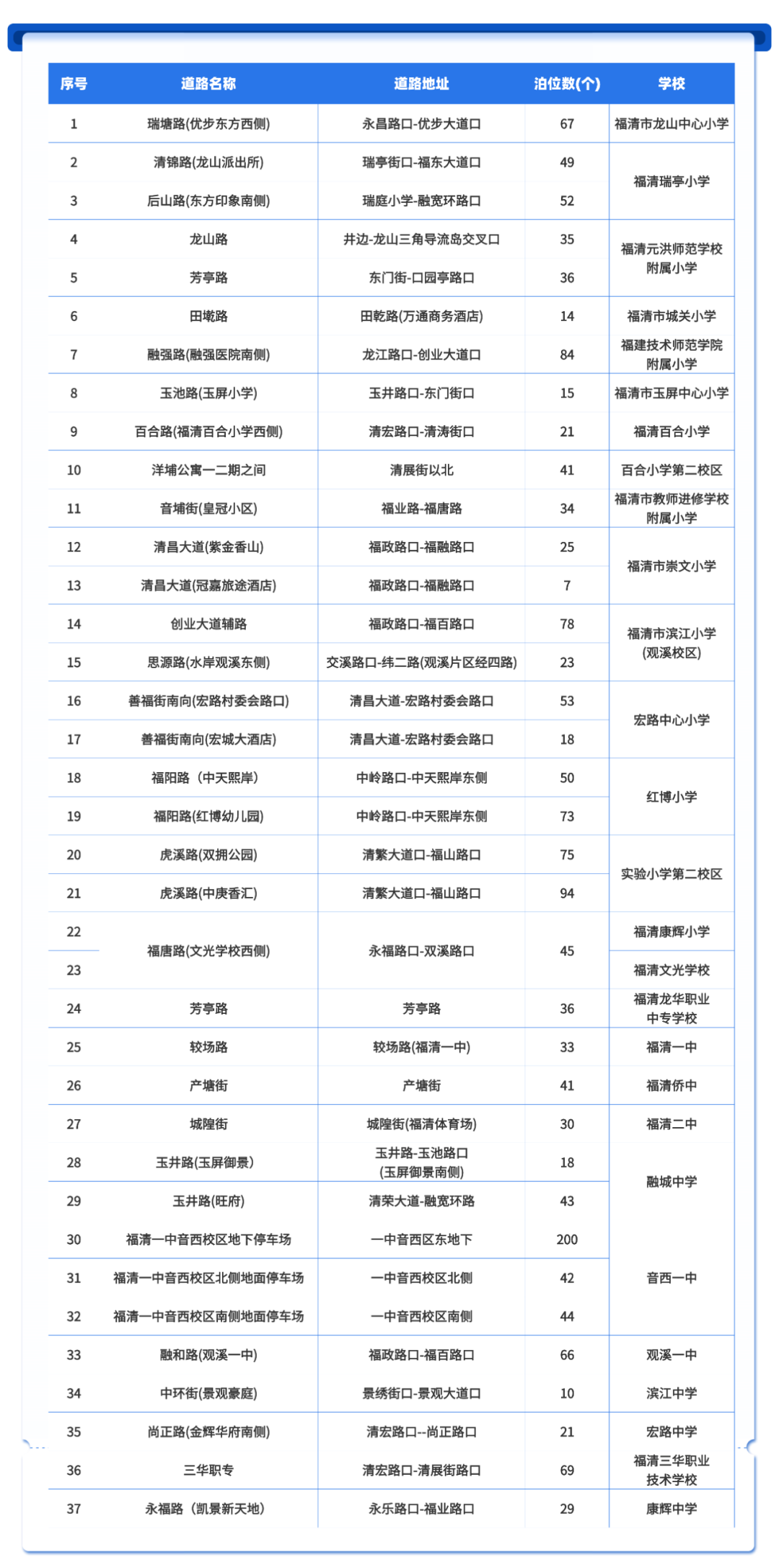 福清首批“潮汐车位”!学校周边1671个车位免费停