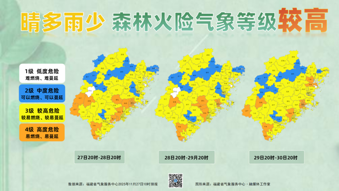 福州未来三天天气晴好 干燥、温差、火险三大关键词需关注