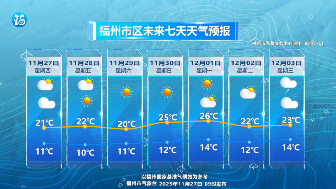 福州未来三天天气晴好 干燥、温差、火险三大关键词需关注