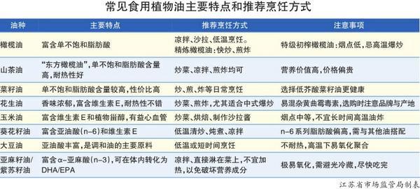 
上海瑞金医院黄牛号贩子票贩子代网上预约代挂号电话江苏省市场监管局发布消费提醒：选用植物油有讲究
