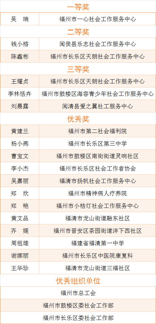 福州市社会工作者主题演讲比赛决赛举行