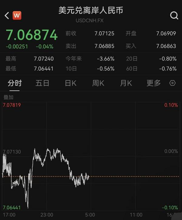 
三环肿瘤医院黄牛号贩子票贩子代网上预约代挂号电话升破7.07！人民币对美元汇率续创去年10月中旬以来新高