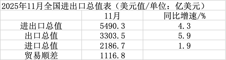 
上海市第六人民医院张长青韩培贾伟涛黄牛挂号电话分析｜受海外需求回暖、基数效应消退等影响，11月出口超预期反弹