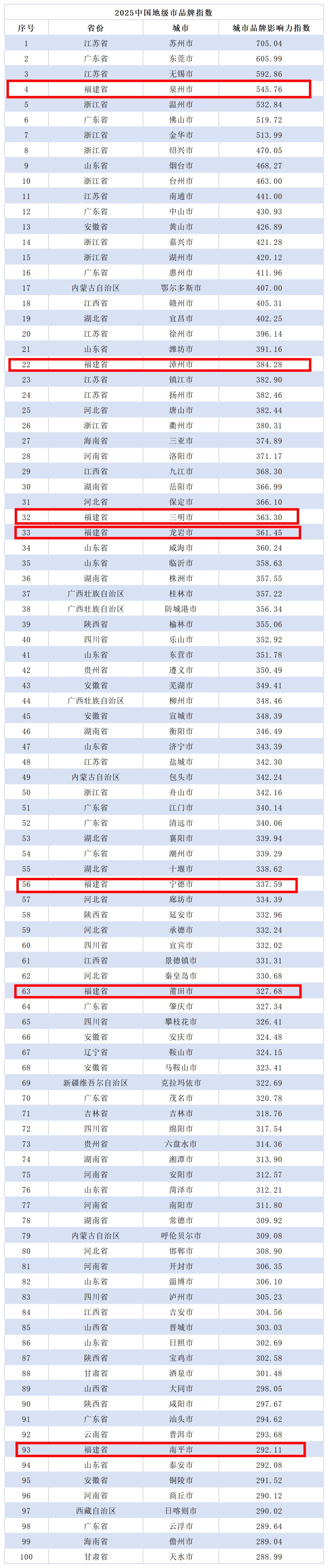 百强揭晓！福建多地上榜