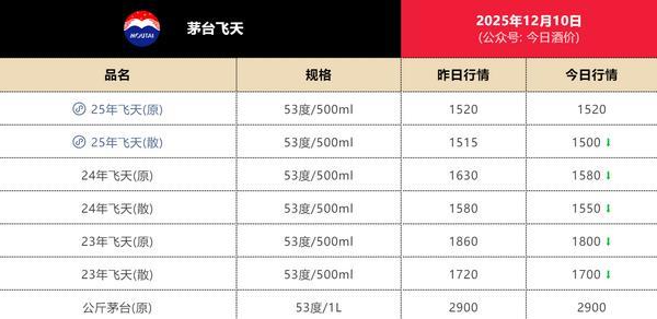 
同仁医院黄牛号贩子票贩子代网上预约代挂号电话1500元！飞天茅台批价“回归”指导价，五粮液下调经销商开票价，白酒迎来新一轮“挤泡沫”？