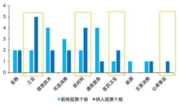 
南京东部战区总医院黄牛号贩子票贩子代网上预约代挂号电话A500指数“新陈代谢”再升级，新兴行业持续加码