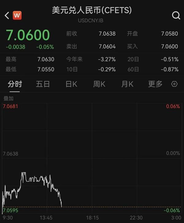 
地坛医院黄牛号贩子票贩子代网上预约代挂号电话美联储如期降息，在岸、离岸人民币对美元汇率升破7.06