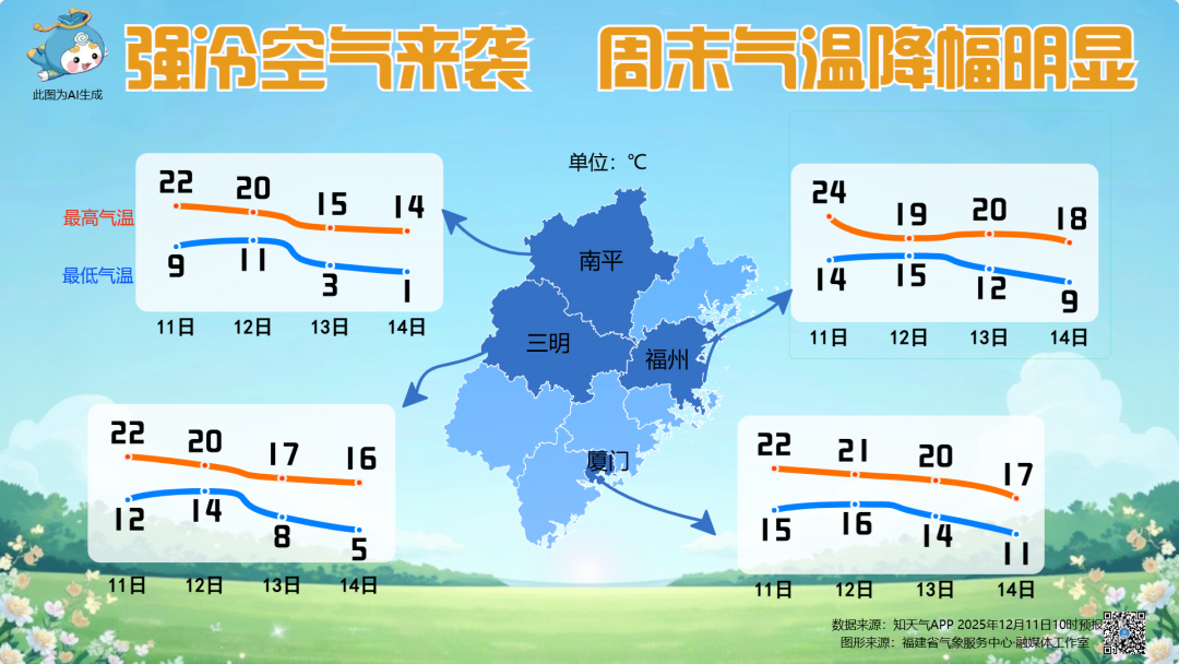 直降7℃！新一轮寒潮来啦！即将抵达福建！