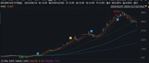 
上海市口腔医院黄牛号贩子票贩子代网上预约代挂号电话*ST亚振上演“过山车”行情：股价异常波动连跌三日，最近一个月跌30%