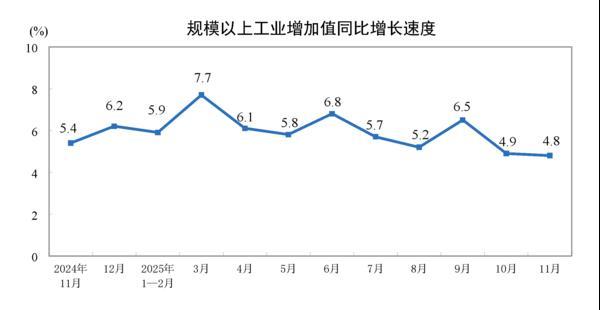 
南京市胸科医院马国栋董常青黄牛挂号电话国家统计局：11月份规模以上工业增加值增长4.8%