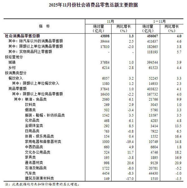 
广东省妇幼保健院黄牛号贩子票贩子代网上预约代挂号电话国家统计局：11月份社会消费品零售总额增长1.3%