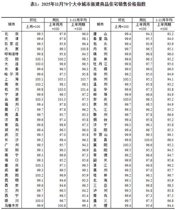 
江苏省中西医结合医院黄牛号贩子票贩子代网上预约代挂号电话国家统计局：11月70个大中城市商品住宅销售价格环比总体下降