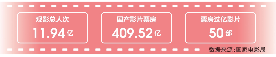 突破500亿 2025电影票房即将火爆收官