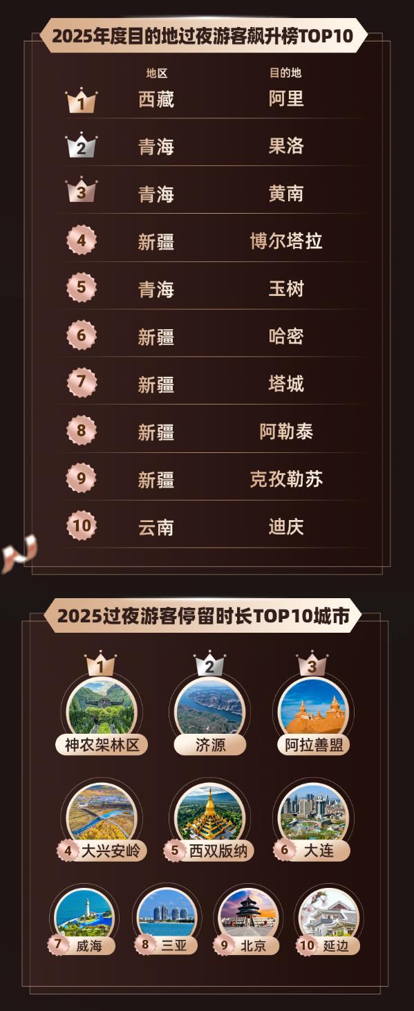 
西安各大医院黄牛挂号电话同程旅行发布2025年度旅行榜：长线出行北上广至川藏航线热度居首