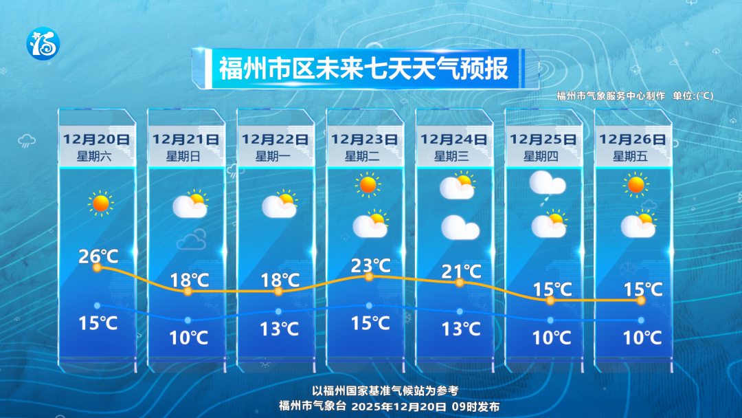 福州人注意！21日大风降温来袭！