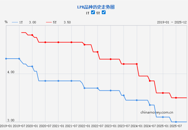 12月LPR报价：1年期LPR为3.0% 5年期以上3.5%