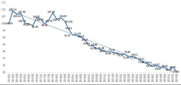 
广州医科大学附属第三医院黄牛号贩子票贩子代网上预约代挂号电话新华指数|三季度小微企业融资成本稳步下降 金融服务可得性和效率均有所提升