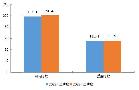 
广州医科大学附属第三医院黄牛号贩子票贩子代网上预约代挂号电话新华指数|三季度小微企业融资成本稳步下降 金融服务可得性和效率均有所提升
