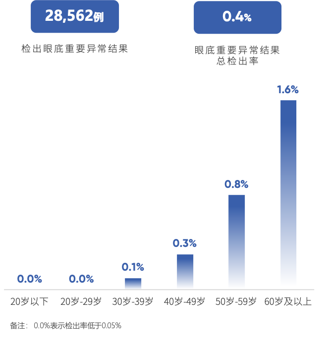 
西安市胸科医院黄牛号贩子票贩子代网上预约代挂号电话40岁后每10人中超9人眼底异常！基于视网膜AI评估的《六百万体检人群健康蓝皮书》发布