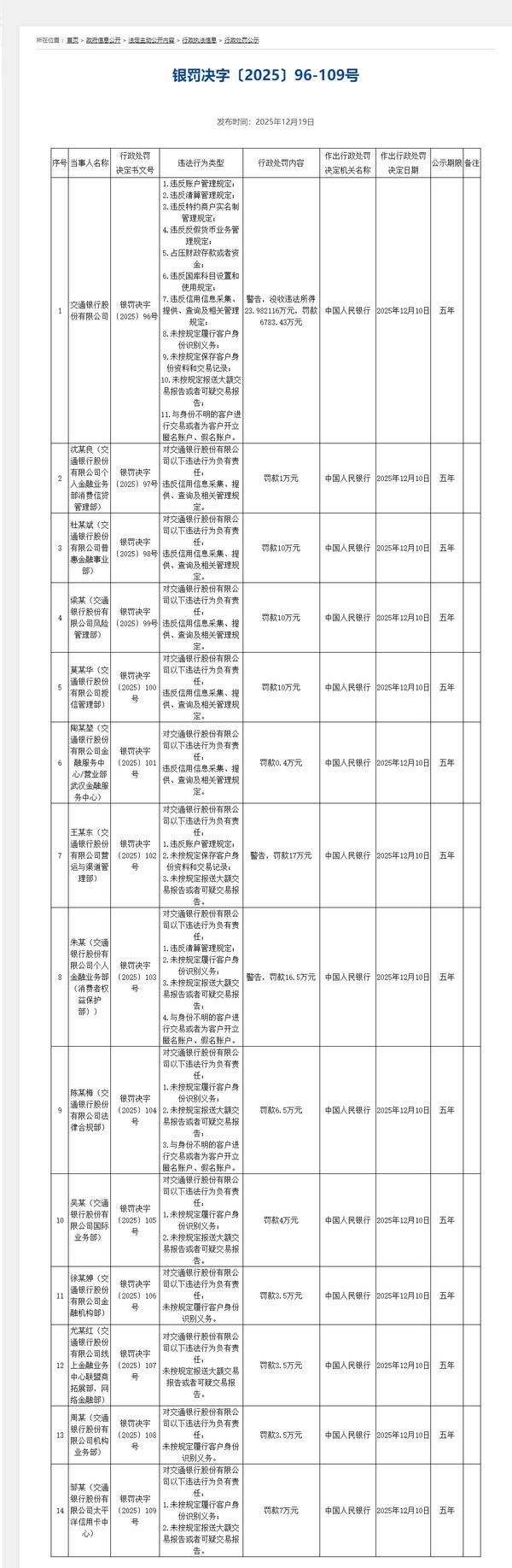 
暨南大学附属第一医院黄牛号贩子票贩子代网上预约代挂号电话交通银行11宗违规被罚6783.43万元 违反账户管理规定等