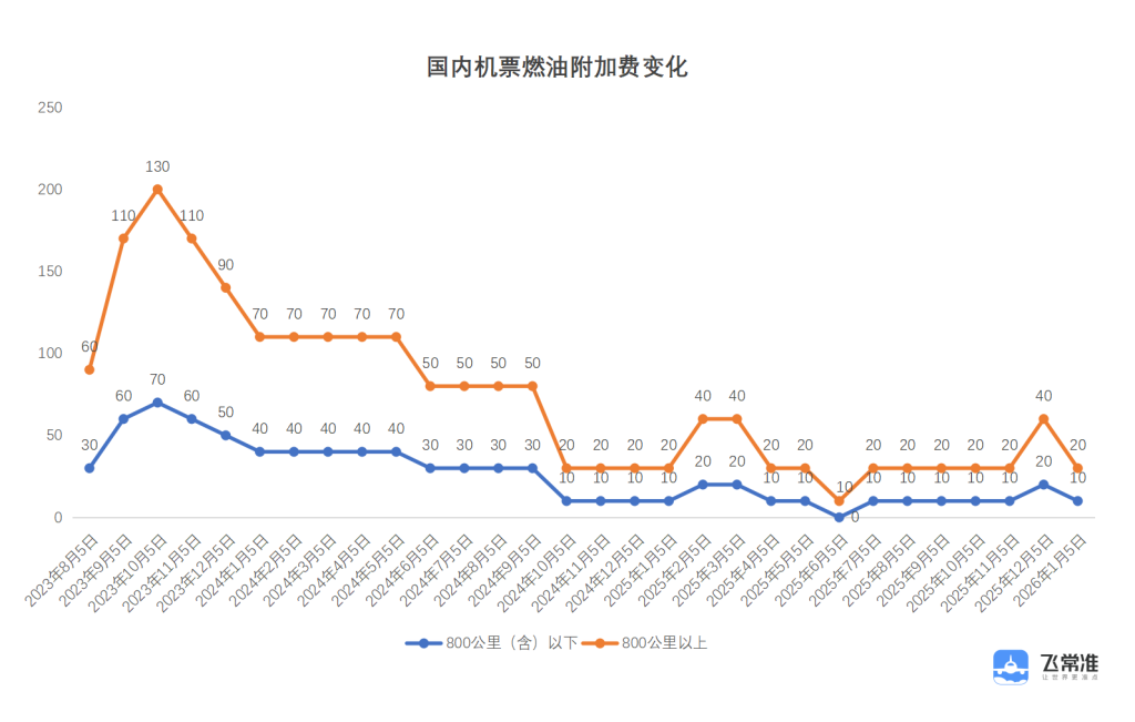 
302医院黄牛号贩子票贩子代网上预约代挂号电话国内机票燃油附加费自明年1月5日起下调，单程最高20元