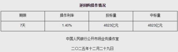 
江苏省肿瘤医院陆欣欣蒋峰黄牛挂号电话12月29日央行开展4823亿元7天期逆回购操作
