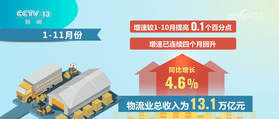 
陆军军医大学新桥医院杨鹰易善红方针强马丹肖卫东黄牛挂号电话多角度透视前11个月物流运行“成绩单” 需求稳增、结构优化、效率提升态势凸显