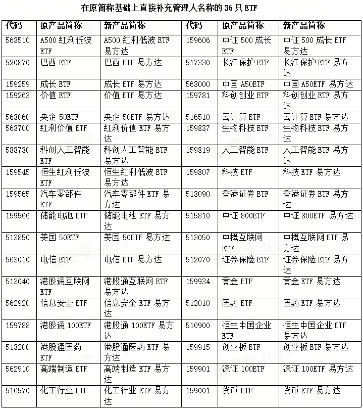 
南京市第一医院黄牛号贩子票贩子代网上预约代挂号电话行业首家！易方达基金批量调整45只ETF简称，旗下近120只ETF全部实现规范命名