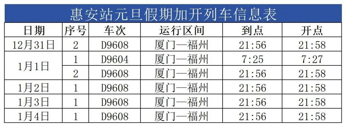 元旦假期 泉州地区加开旅客列车61趟