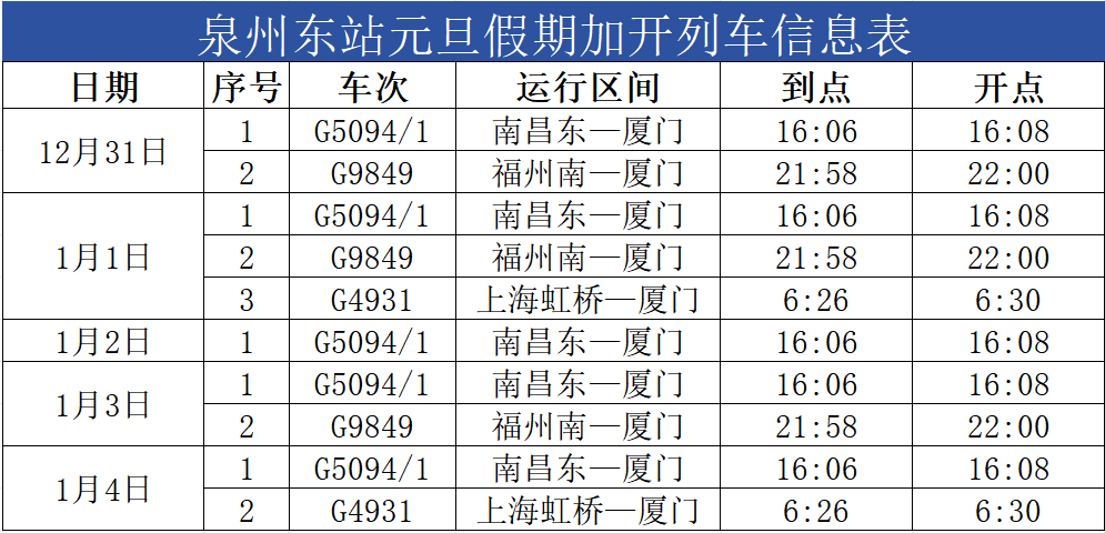 元旦假期 泉州地区加开旅客列车61趟
