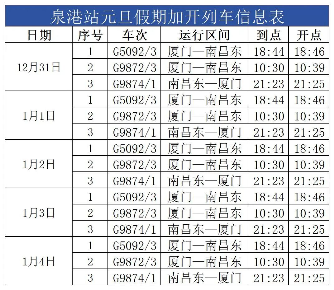 元旦假期 泉州地区加开旅客列车61趟