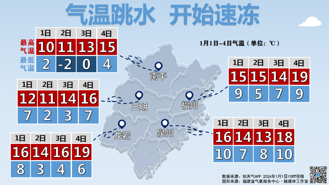 气温大跳水，最低-4℃！福建会迎来2026年的第一场雪吗？